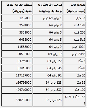 افزایش قیمت اینترنت