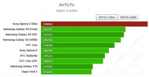 معرفی بهترین گوشی های هوشمند جهان بر اساس آمار AnTuTu