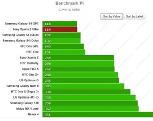 معرفی بهترین گوشی های هوشمند جهان بر اساس آمار Benchmark Pi